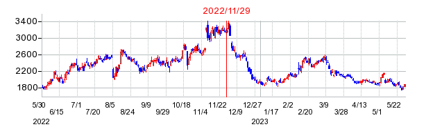 2022年11月29日 11:09前後のの株価チャート
